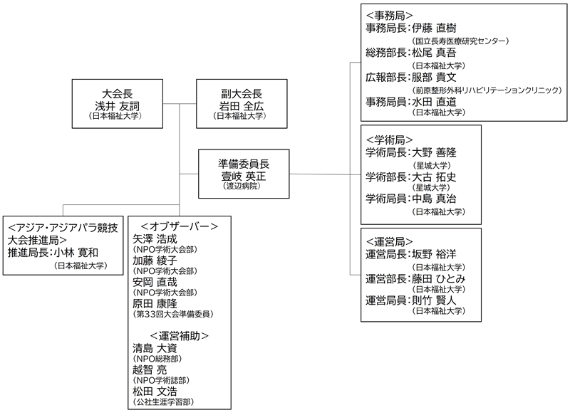 第32回愛知県理学療法学術大会　組織図